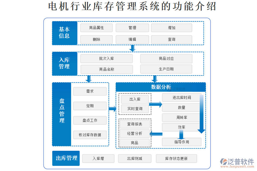 電機行業(yè)庫存管理系統(tǒng)的功能介紹