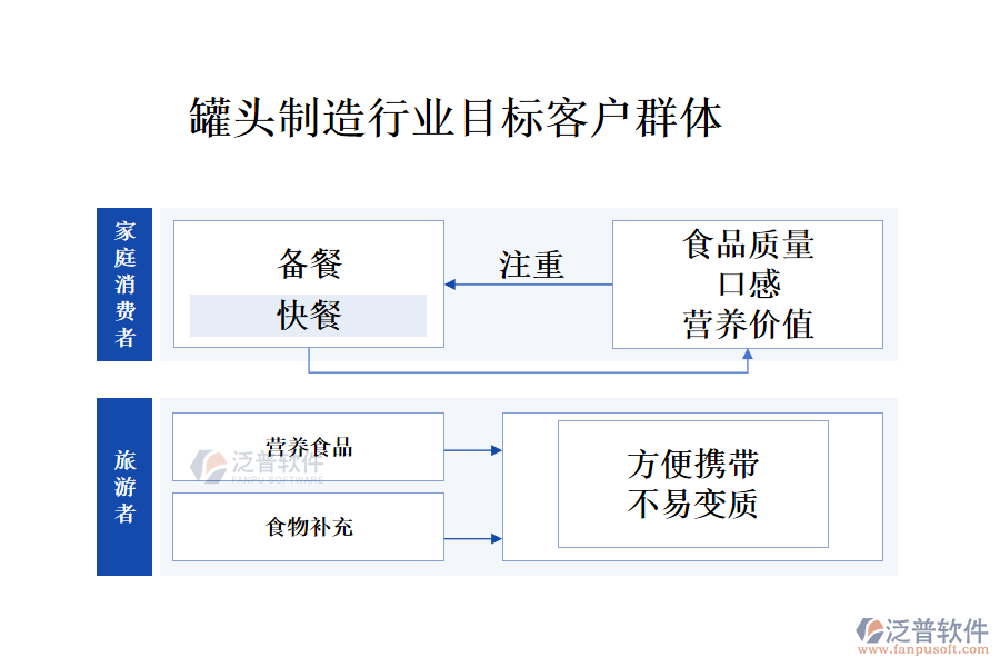 罐頭制造行業(yè)目標客戶群體