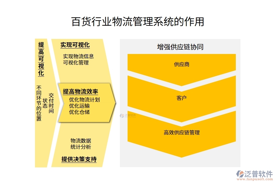 百貨行業(yè)物流管理系統(tǒng)的作用