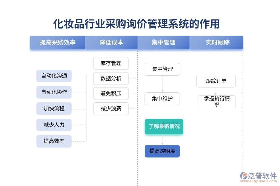 化妝品行業(yè)采購詢價管理系統(tǒng)的作用