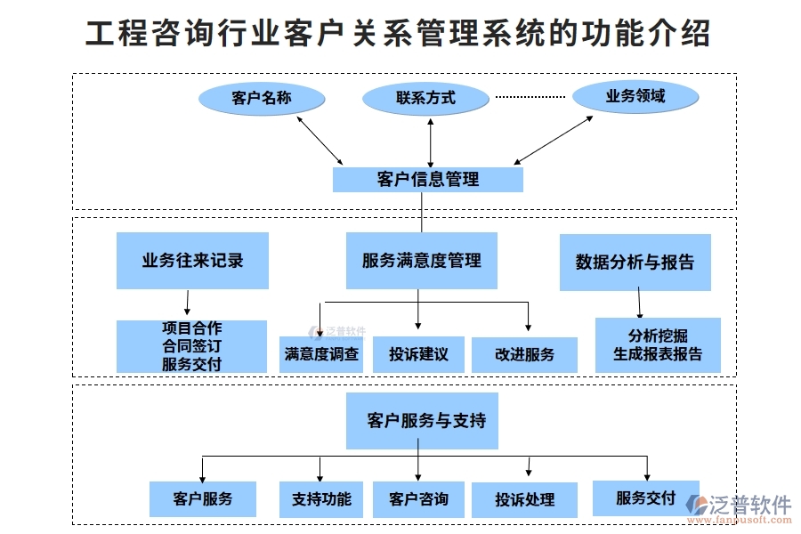 工程咨詢行業(yè)客戶關系管理系統(tǒng)的功能介紹