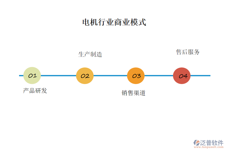 電機行業(yè)商業(yè)模式