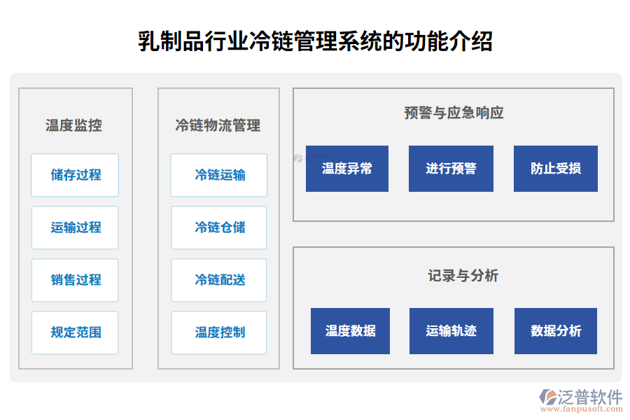 乳制品行業(yè)冷鏈管理系統(tǒng)的功能介紹