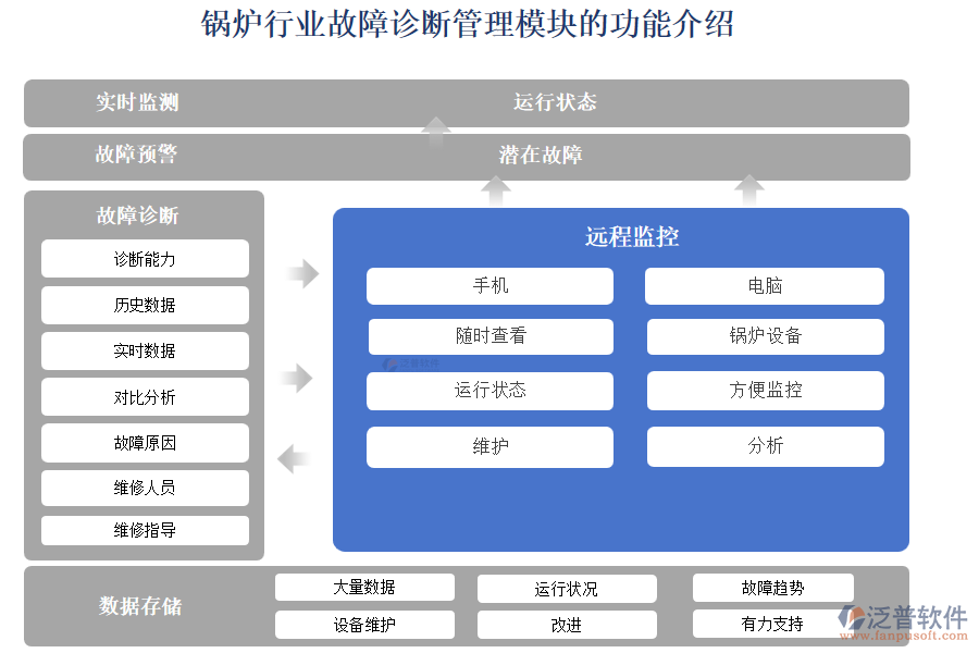 鍋爐行業(yè)故障診斷管理模塊的功能介紹