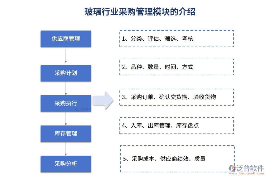 玻璃行業(yè)采購(gòu)管理模塊的介紹