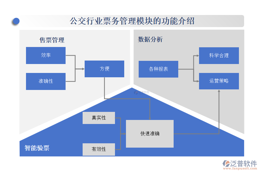 公交行業(yè)票務(wù)管理模塊的功能介紹