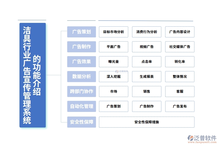 潔具行業(yè)廣告宣傳管理系統(tǒng)的功能介紹