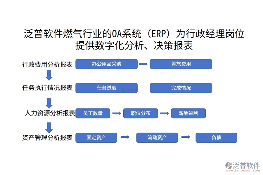 泛普軟件燃?xì)庑袠I(yè)的OA系統(tǒng)(ERP)為行政經(jīng)理崗位提供數(shù)字化分析、決策報(bào)表