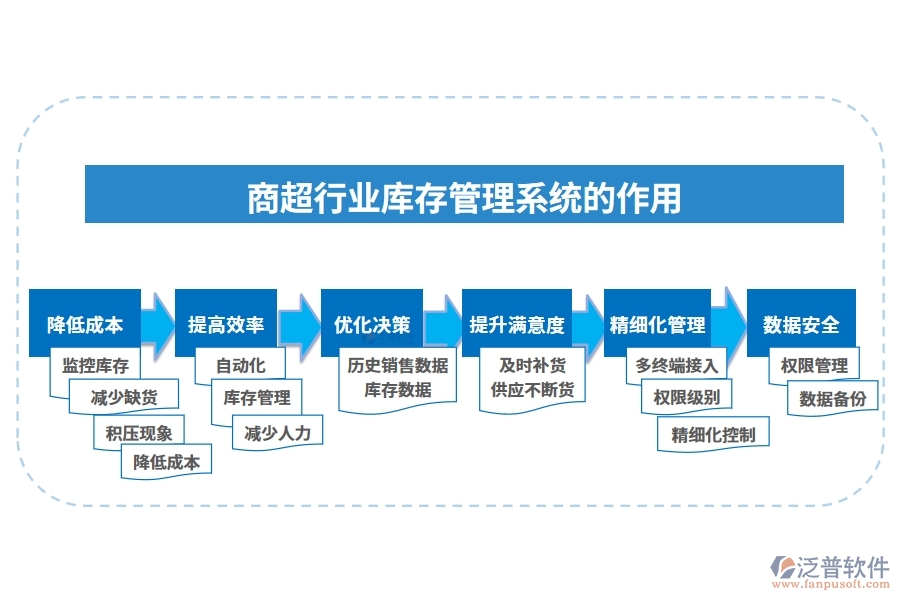 商超行業(yè)庫(kù)存管理系統(tǒng)的作用