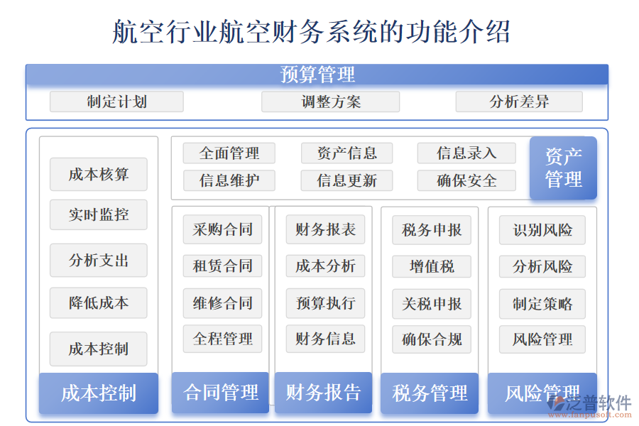 　　一、航空行業(yè)航空財(cái)務(wù)管理系統(tǒng)的功能介紹