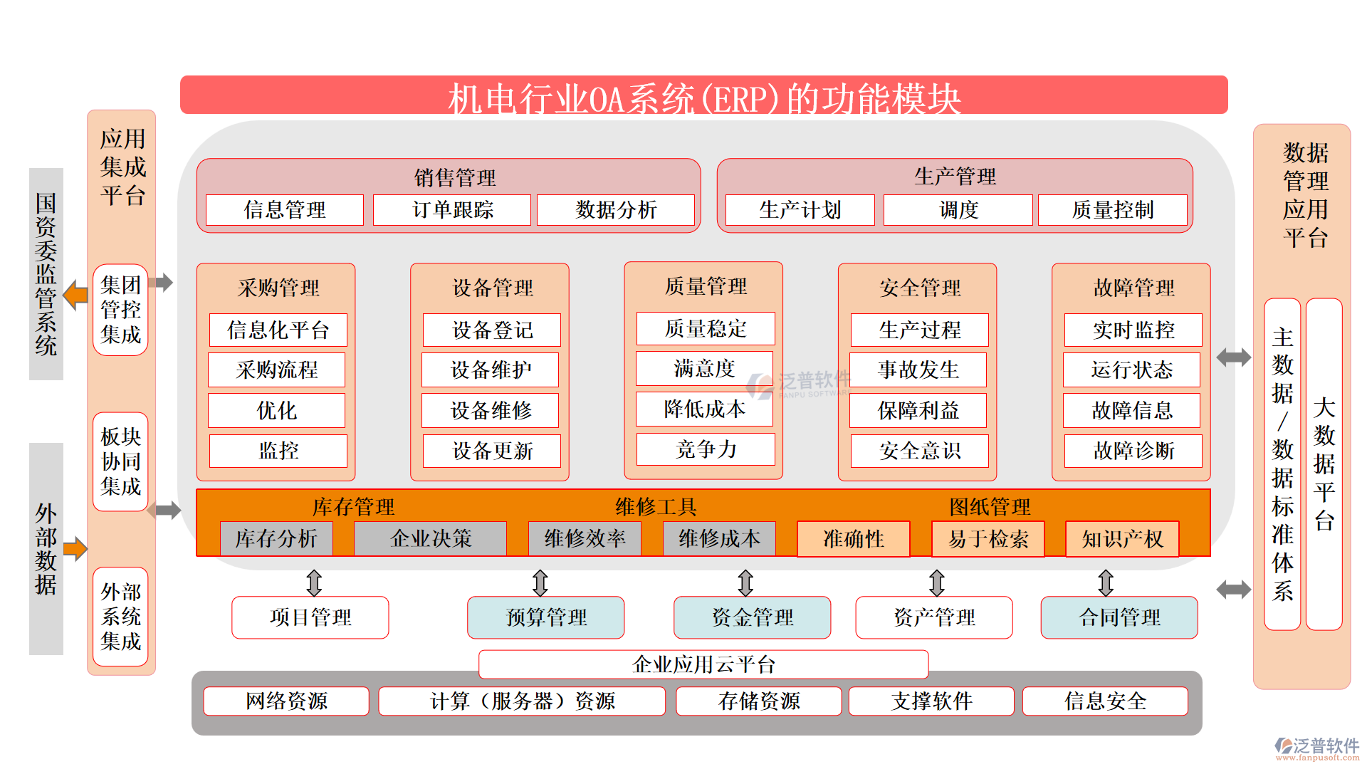 機(jī)電行業(yè)OA系統(tǒng)(ERP)的功能模塊