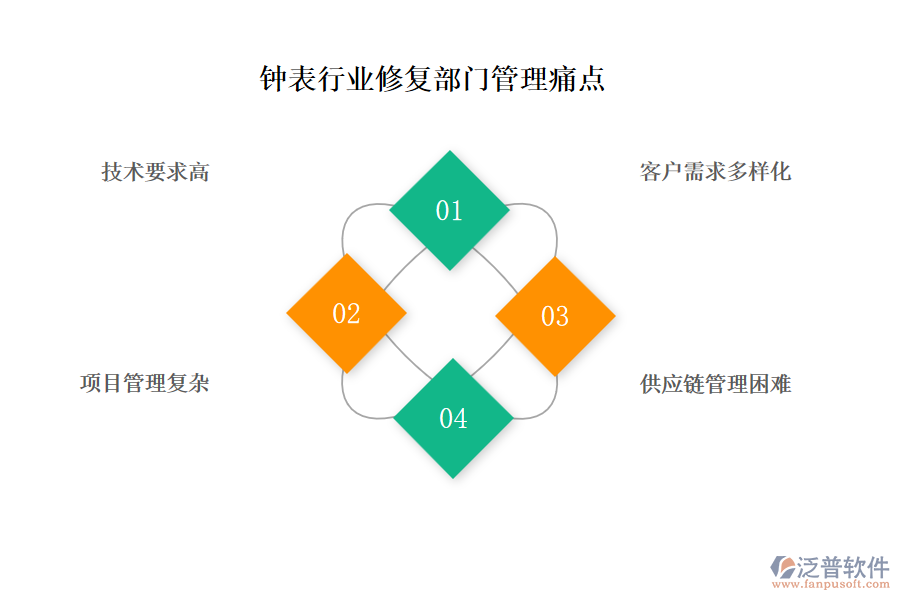 鐘表行業(yè)修復(fù)部門管理痛點