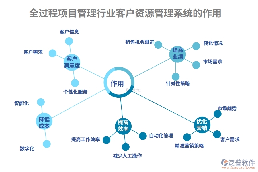 全過程項目管理行業(yè)客戶資源管理系統(tǒng)的作用