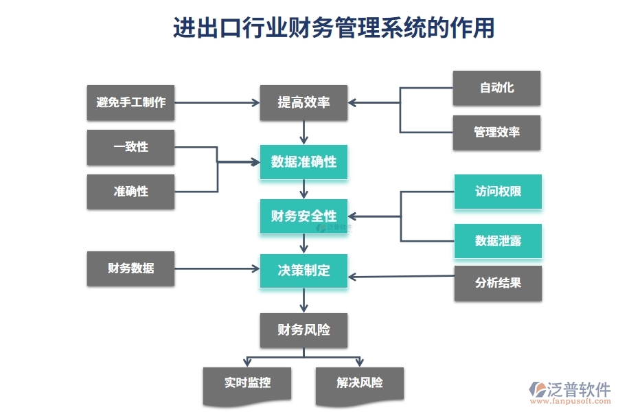 進(jìn)出口行業(yè)財(cái)務(wù)管理系統(tǒng)的作用