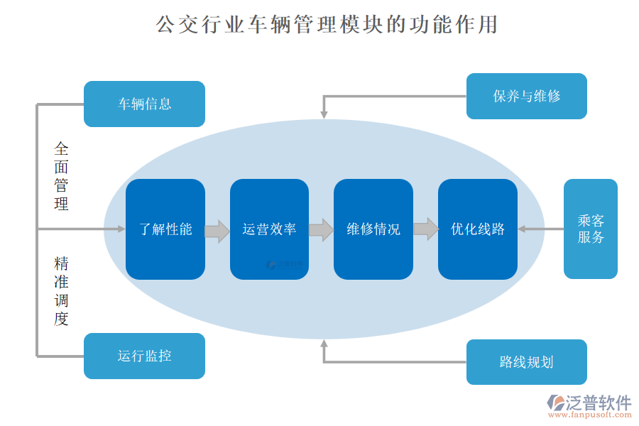 公交行業(yè)車輛管理模塊的功能作用