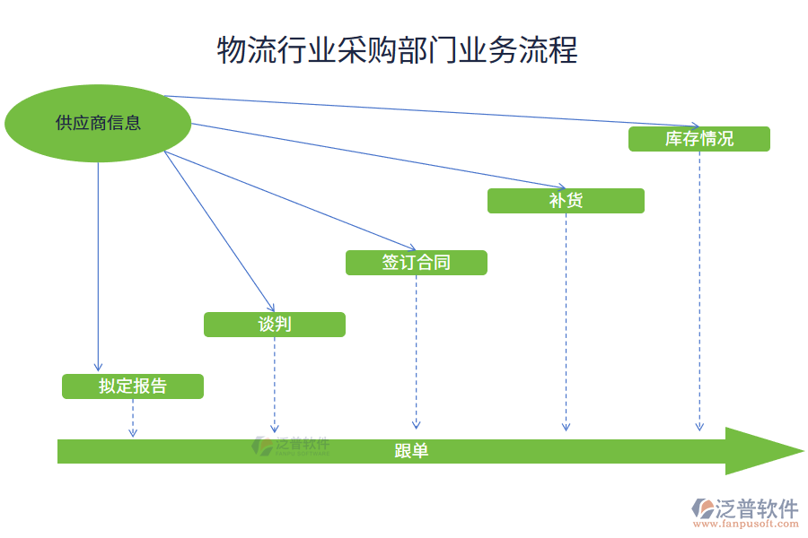 物流行業(yè)采購(gòu)部門業(yè)務(wù)流程