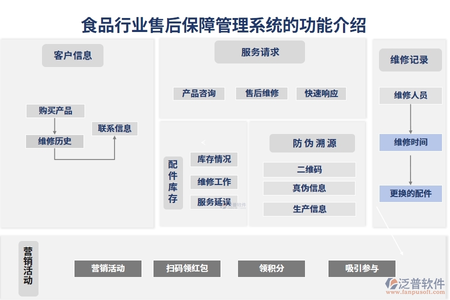 食品行業(yè)售后保障管理系統(tǒng)的功能介紹