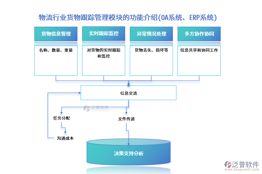 物流行業(yè)貨物跟蹤管理模塊的功能介紹(OA系統(tǒng)、<a href=http://keekorok-lodge.com/fanpuerp/ target=_blank class=infotextkey><a href=http://keekorok-lodge.com/fanpuerp/ target=_blank class=infotextkey>erp系統(tǒng)</a></a>)