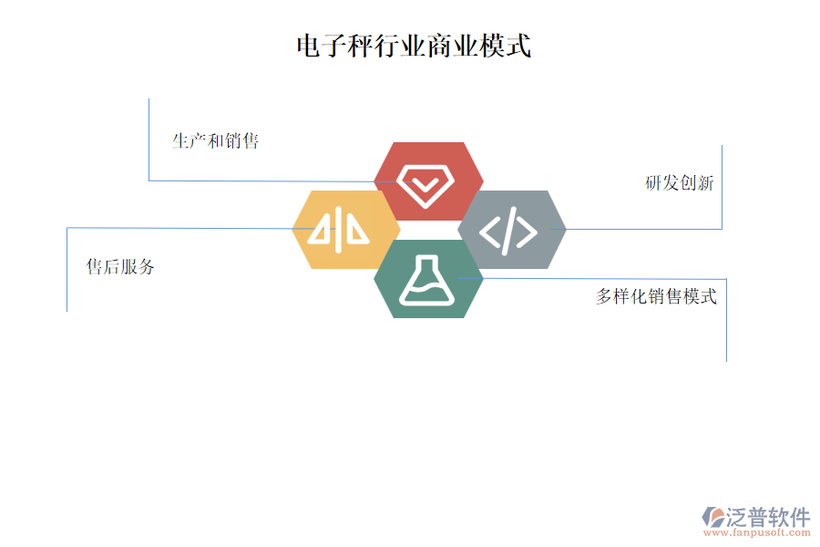 電子秤行業(yè)商業(yè)模式