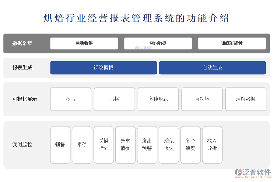 烘焙行業(yè)經營報表管理系統(tǒng)的功能介紹