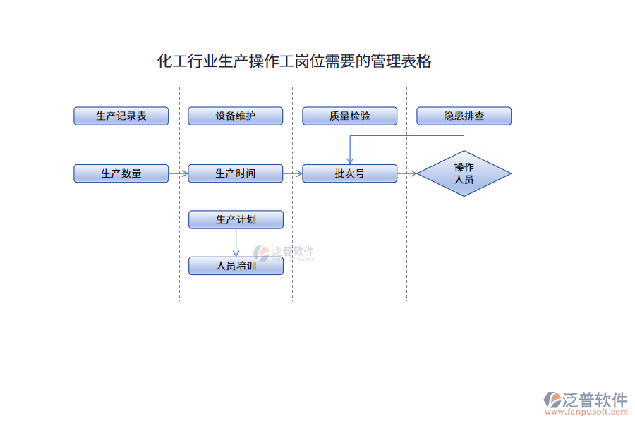 化工行業(yè)生產(chǎn)操作工崗位需要的管理表格