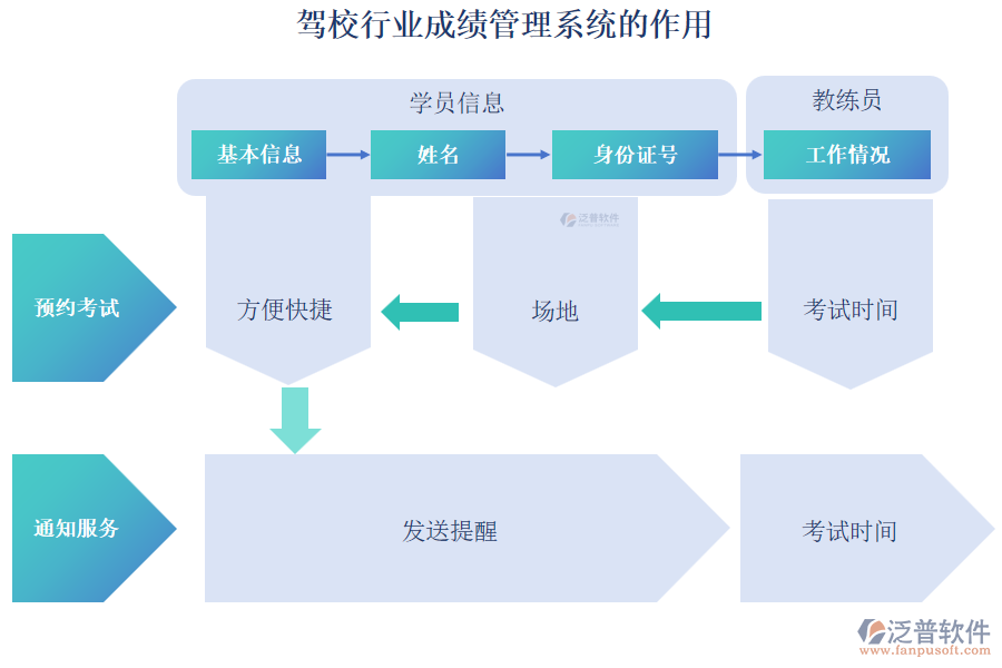 駕校行業(yè)成績管理系統(tǒng)的作用