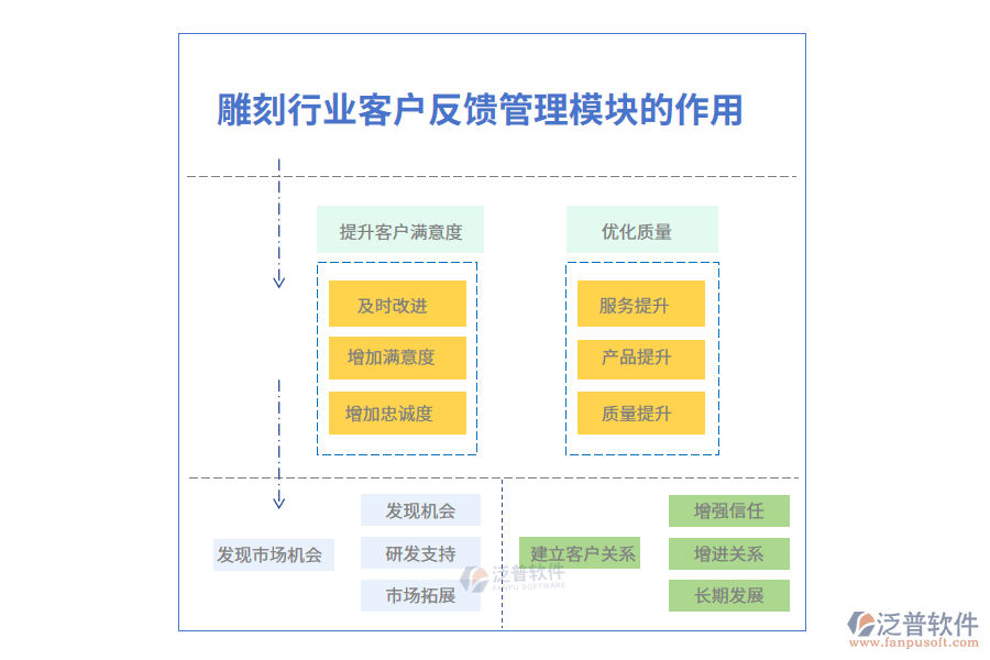 雕刻客戶反饋管理模塊的作用