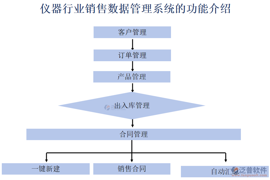 儀器行業(yè)銷售數(shù)據(jù)管理系統(tǒng)的功能介紹