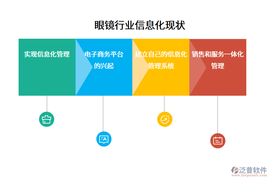 眼鏡行業(yè)信息化現(xiàn)狀