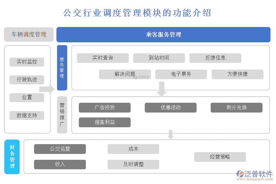 公交行業(yè)調(diào)度管理模塊的功能介紹