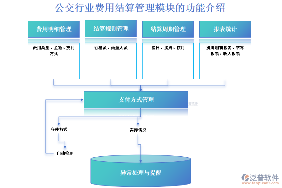 公交行業(yè)費(fèi)用結(jié)算管理模塊的功能介紹