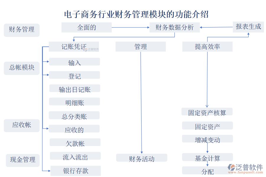 電子商務(wù)行業(yè)財(cái)務(wù)管理模塊的功能介紹