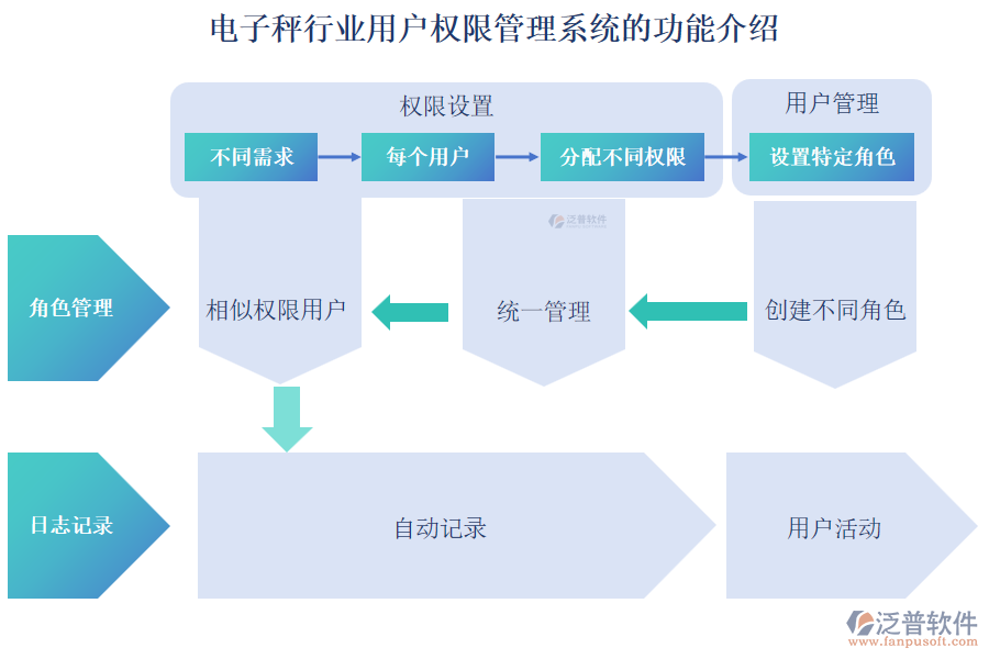 電子秤行業(yè)用戶權(quán)限管理系統(tǒng)的功能介紹