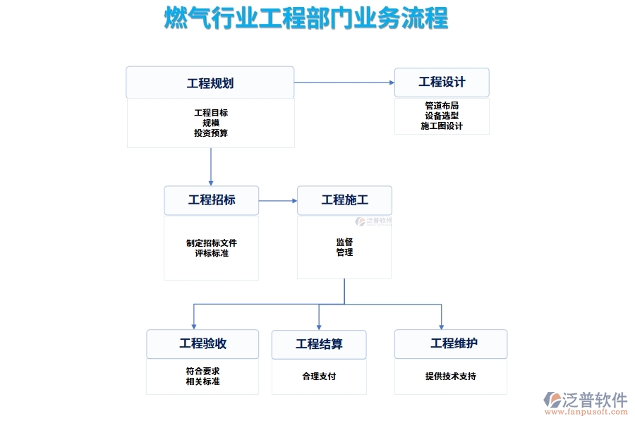 燃氣行業(yè)工程部門業(yè)務流程