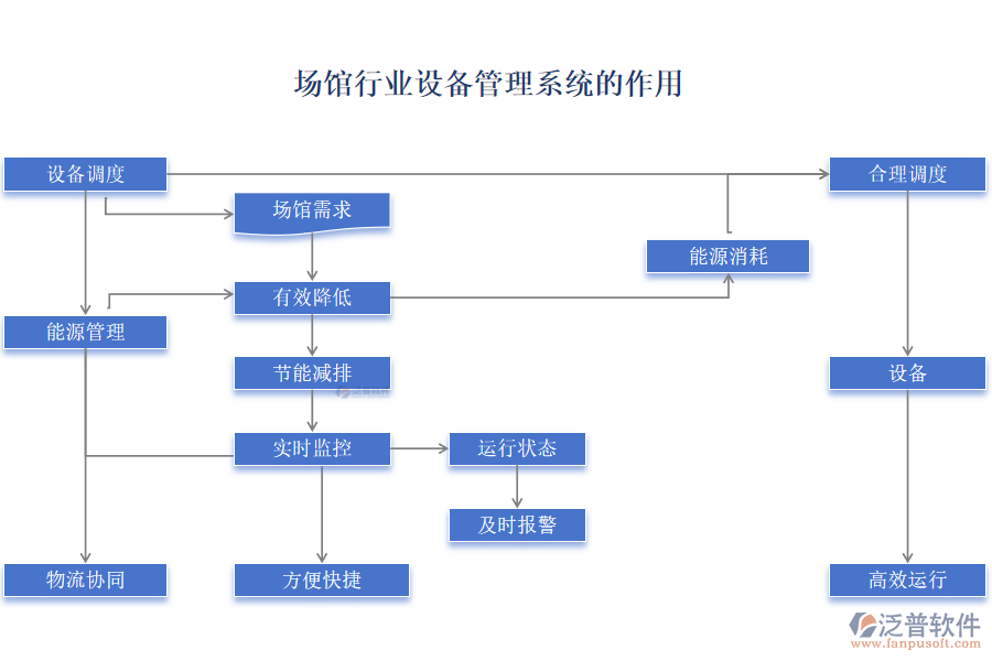 場館行業(yè)設(shè)備管理系統(tǒng)的作用