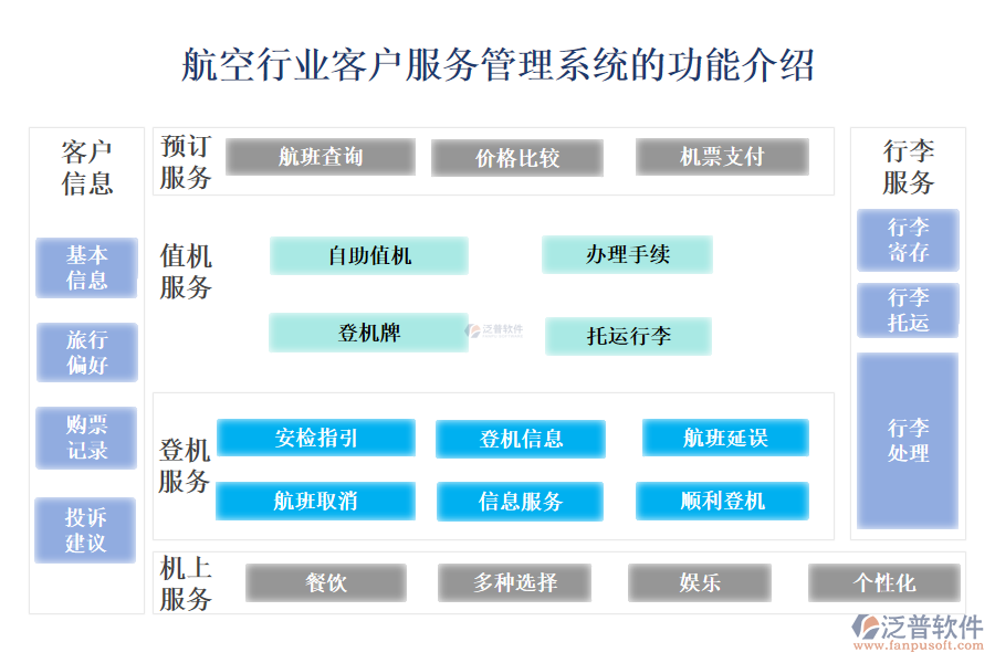 　一、航空行業(yè)客戶服務(wù)管理系統(tǒng)的功能介紹 