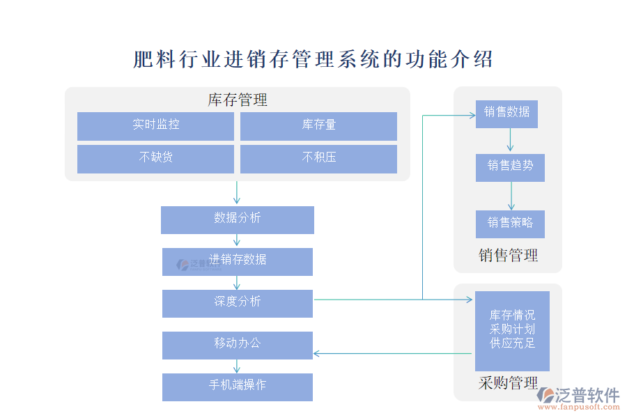 肥料行業(yè)進(jìn)銷(xiāo)存管理系統(tǒng)的功能介紹