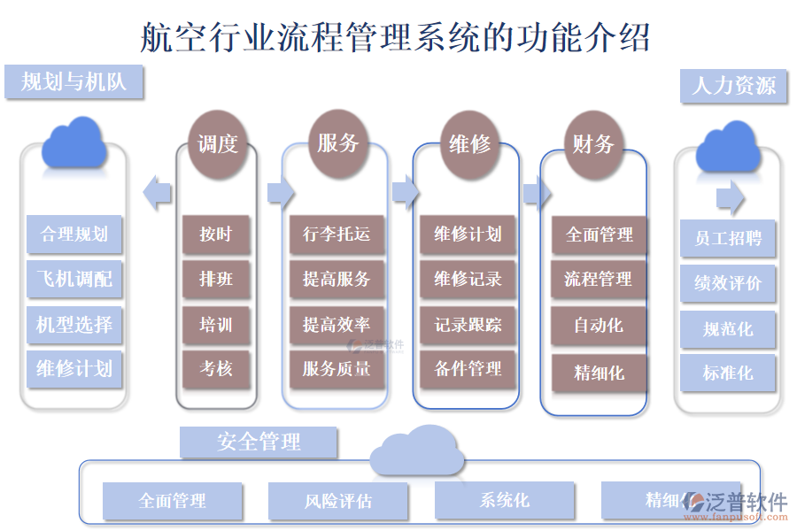 　一、航空行業(yè)流程管理系統(tǒng)的功能介紹