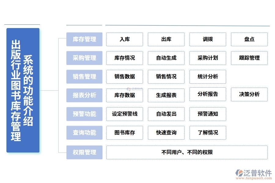 出版行業(yè)圖書庫存管理系統(tǒng)的功能介紹