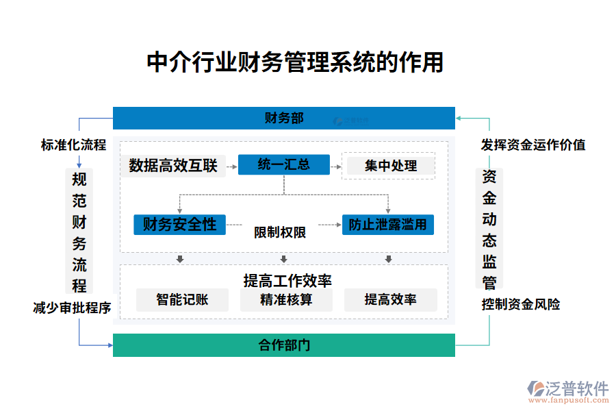 中介行業(yè)財務管理系統(tǒng)的功能介紹