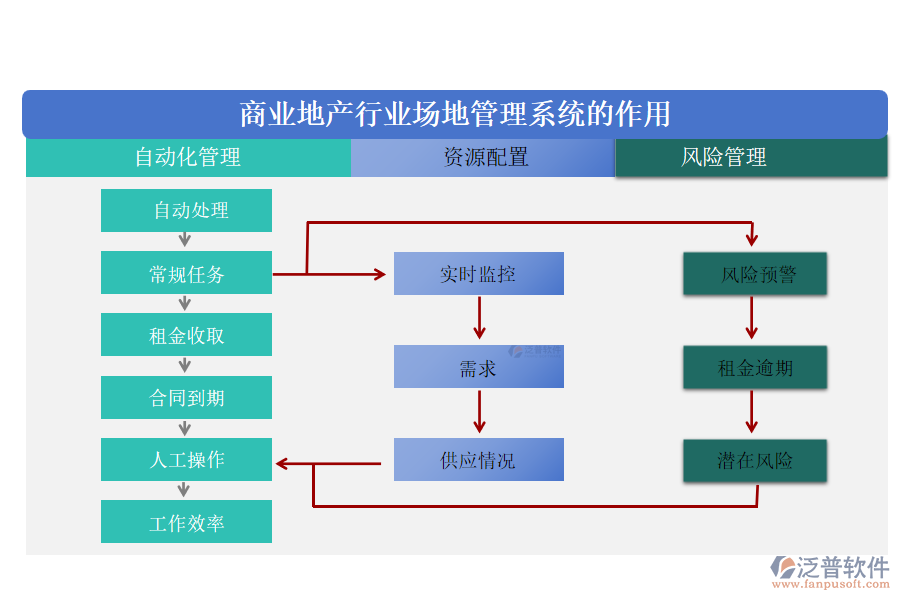 商業(yè)地產(chǎn)行業(yè)場地管理系統(tǒng)的作用