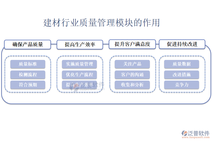 建材行業(yè)質量管理模塊的功能作用