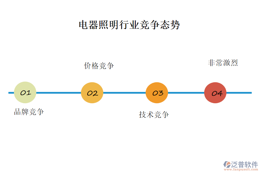 電器照明行業(yè)競爭態(tài)勢