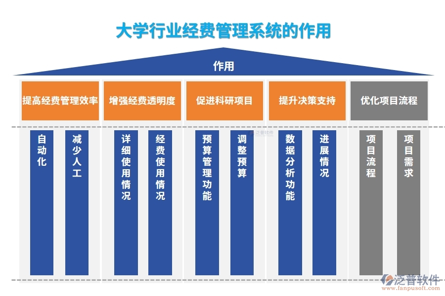 大學(xué)行業(yè)經(jīng)費管理系統(tǒng)的作用