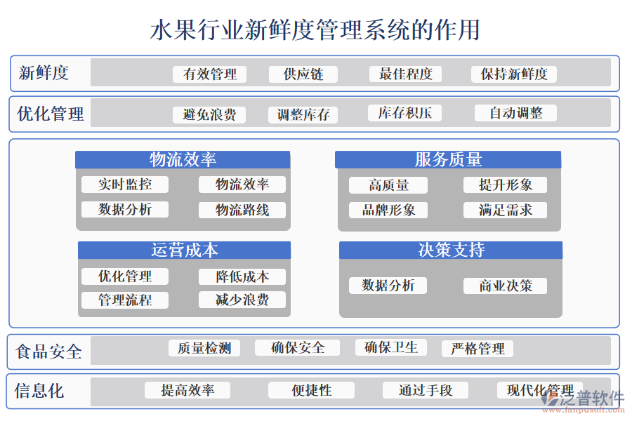 二、水果行業(yè)新鮮度管理系統(tǒng)的作用 