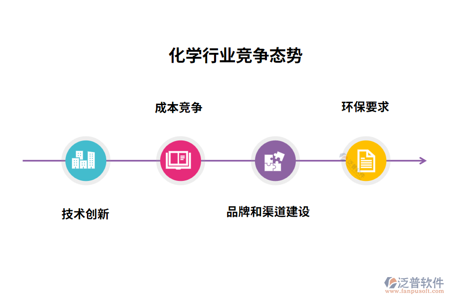 化學(xué)行業(yè)競爭態(tài)勢(shì)