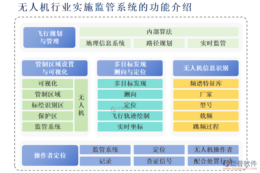 無人機行業(yè)實施監(jiān)管系統(tǒng)的功能介紹