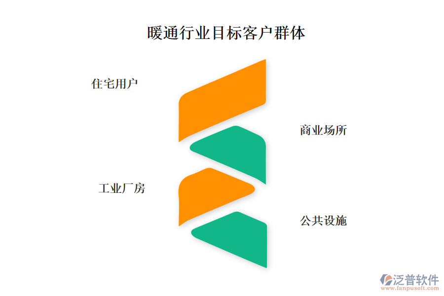 暖通行業(yè)目標(biāo)客戶群體