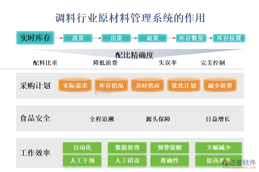 調(diào)料行業(yè)原材料管理系統(tǒng)的作用