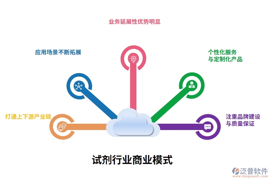 試劑行業(yè)商業(yè)模式